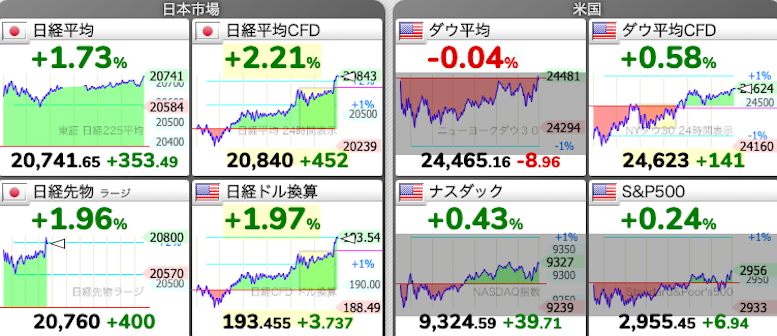 株価チャート：5/25 株式市場 2