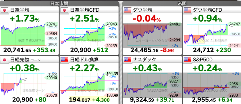 株価チャート：5/25 株式市場 3