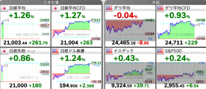 株価チャート：5/26 株式市場