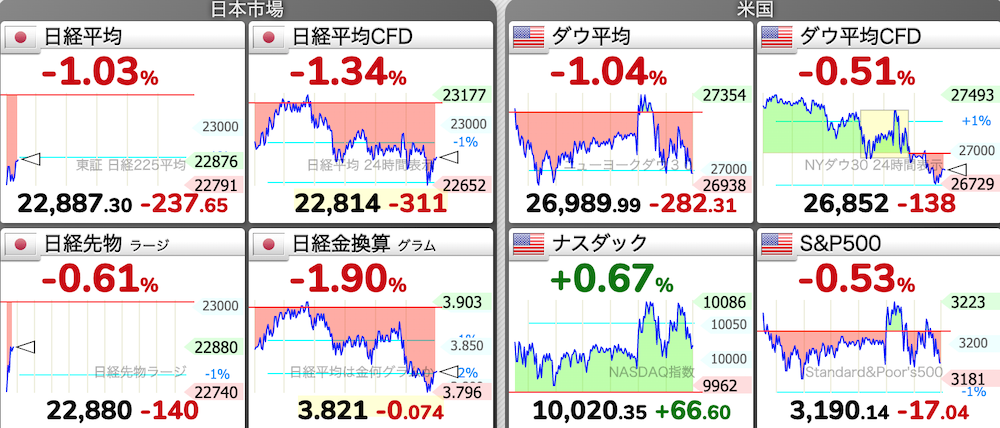 6/11 東京株式市場 日経平均チャート