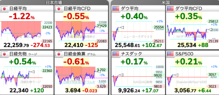 6/25 東京株式市場 日経平均チャート