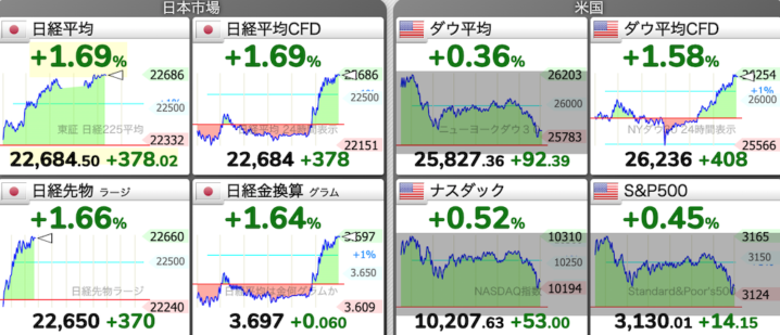 7/6 東京株式市場 日経平均チャート