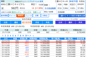 三菱HCキャピタルの株価動向・信用倍率