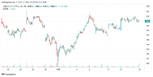三菱HCキャピタル 株価チャート
