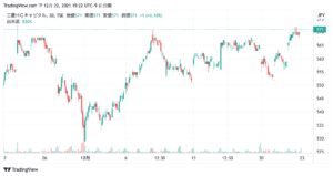 三菱HCキャピタル、株価チャート