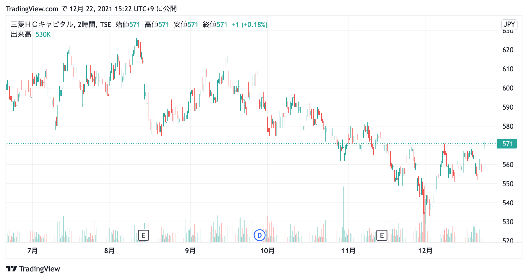 三菱HCキャピタル、株価チャート