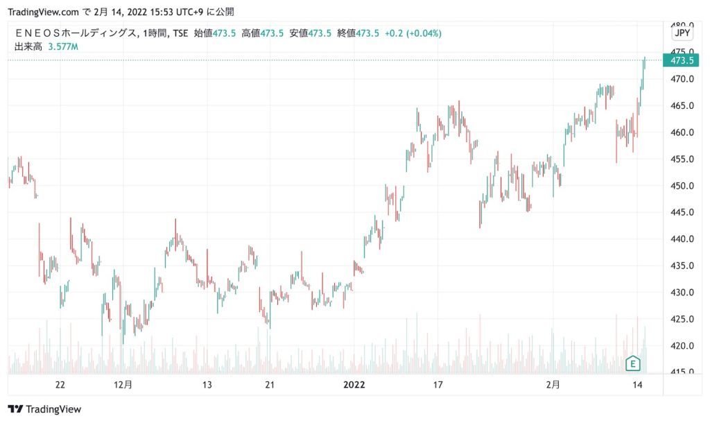 ENEOS（エネオス）株価チャート