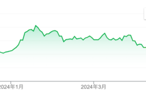 NTT株価チャート。暴落