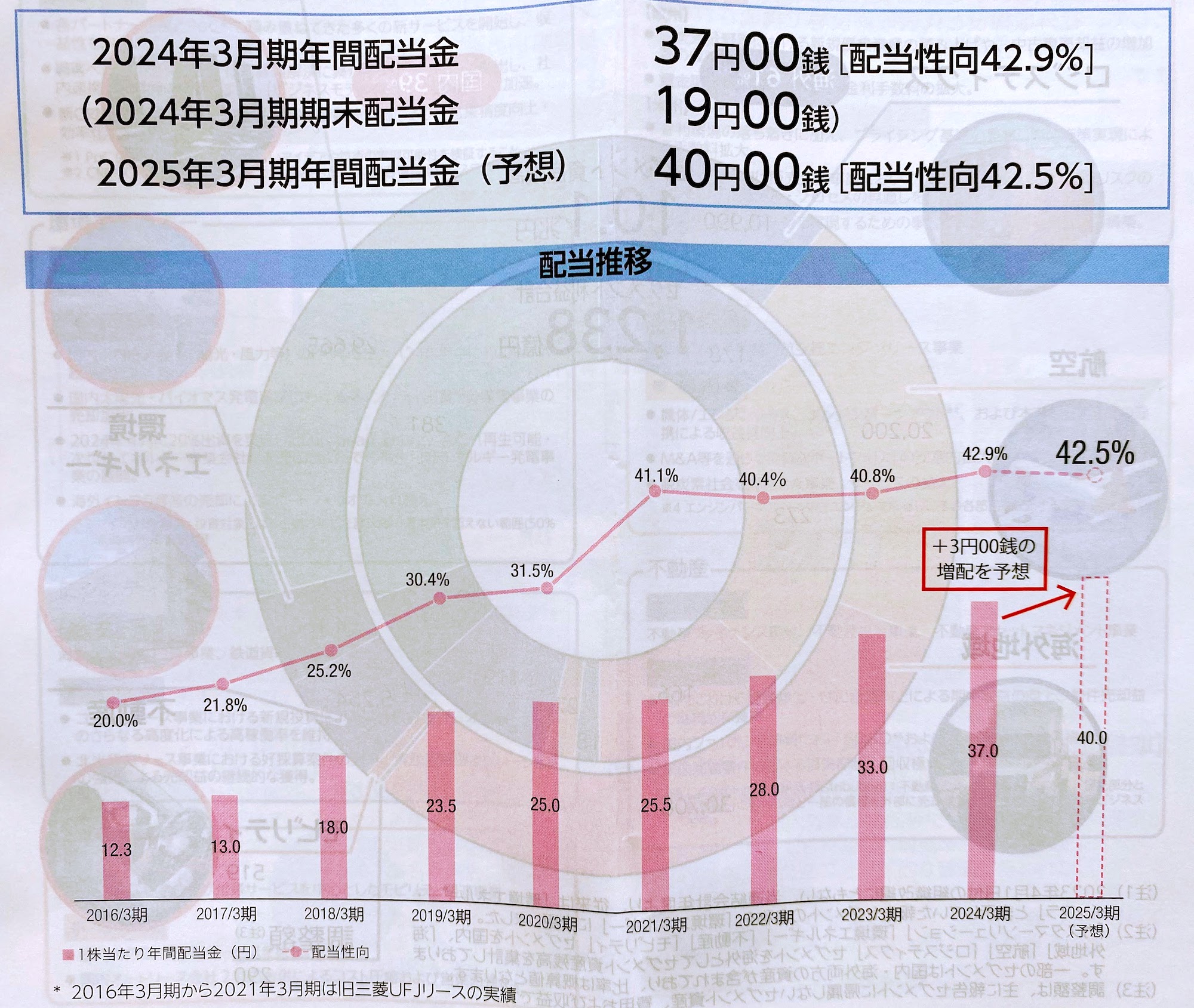 三菱HCキャピタル 配当推移／2024年6月、三菱HCキャピタルから株主向けに配布いただいた資料