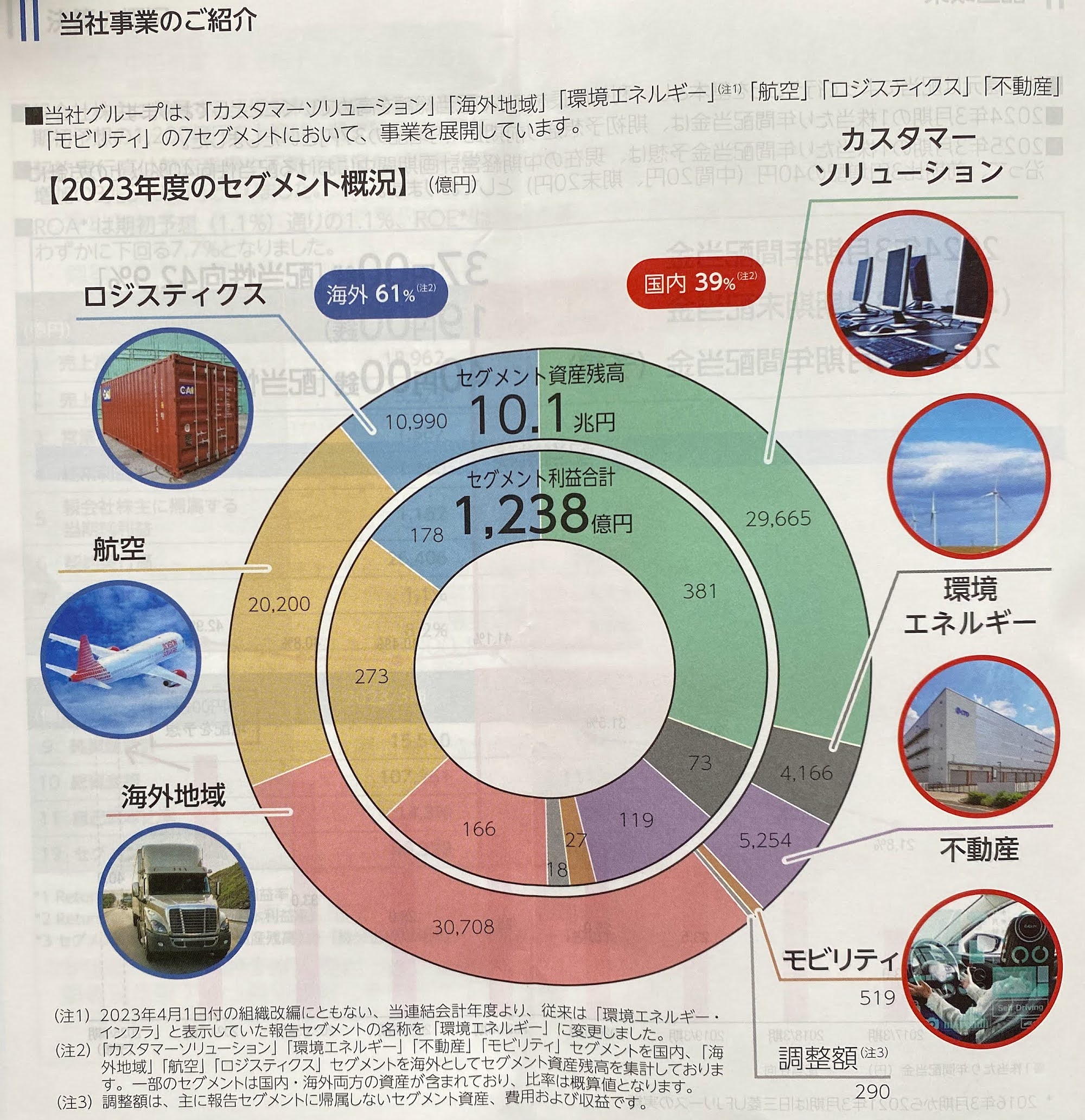 三菱HCキャピタル 事業内容／2024年6月、株主向けに配布いただいた資料