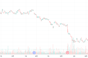 NTT株価暴落チャート