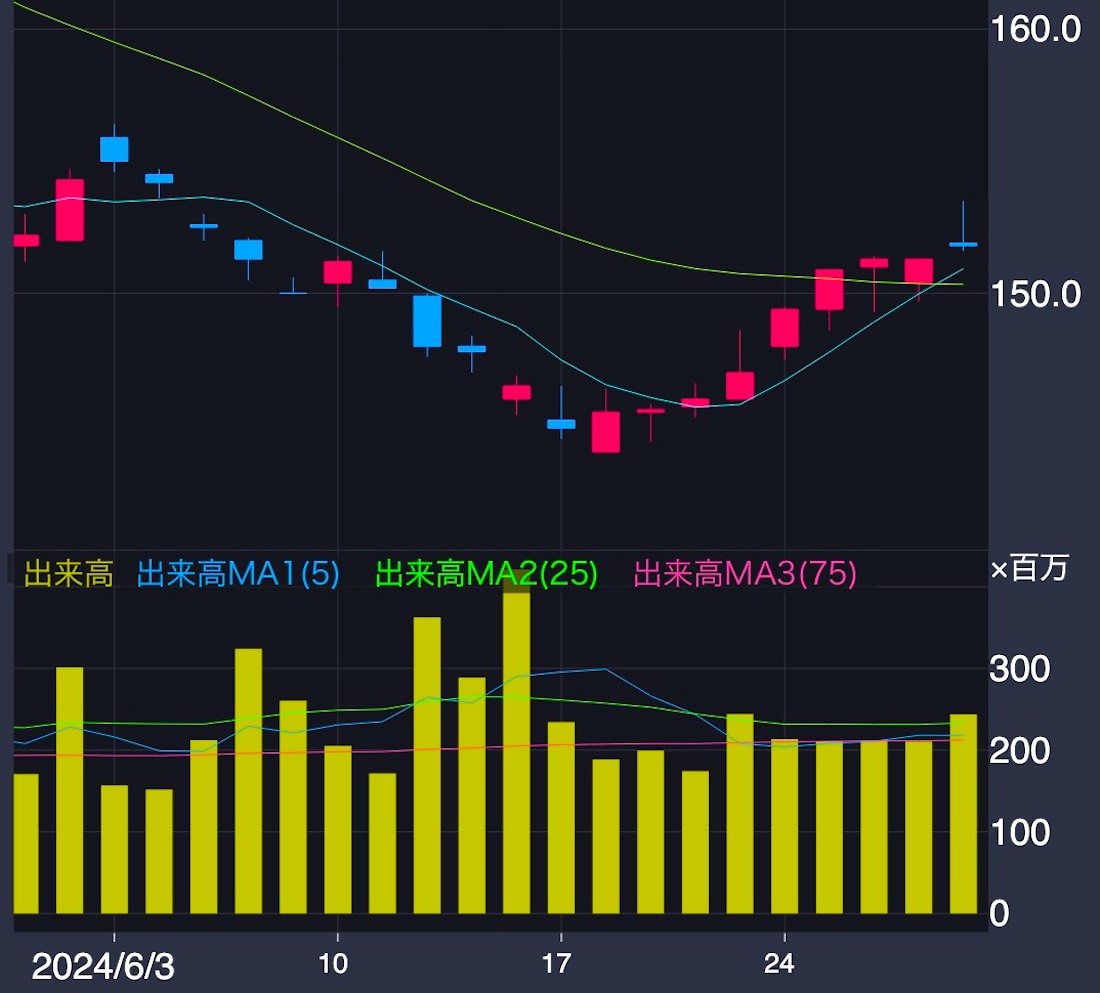 NTT株価チャート