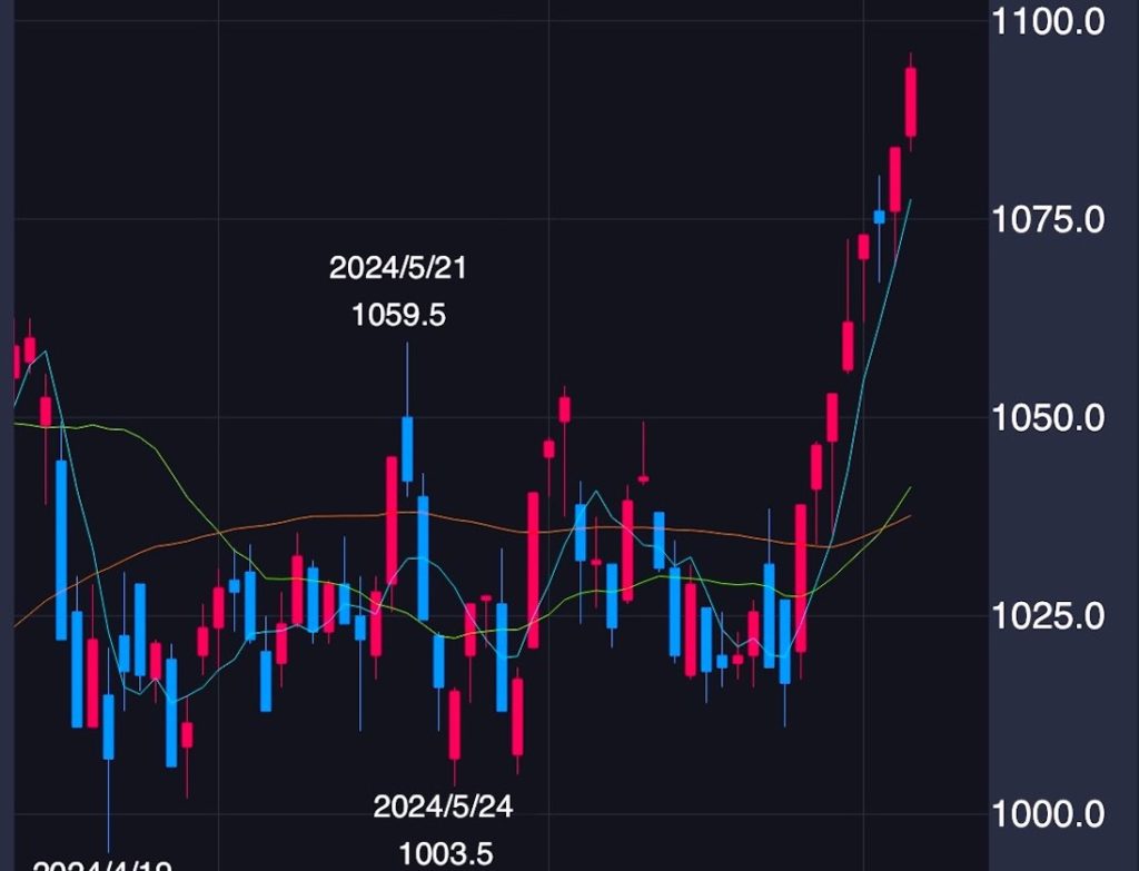 三菱HCキャピタル 株価チャート