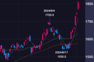 三菱UFJフィナンシャル・グループ（MUFG）株価チャート上昇