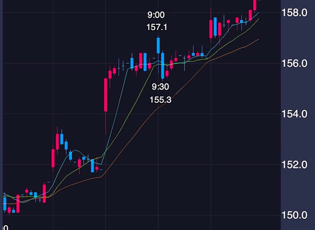 NTT 株価チャート.日本電信電話株式会社