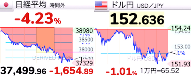 日経平均株価チャート、為替.20240725